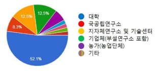 응답자의 소속 분포(농업생명자원 분양 만족도 및 수요조사)