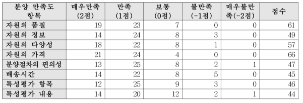 분양 만족도(농업생명자원 분양 만족도 및 수요조사)