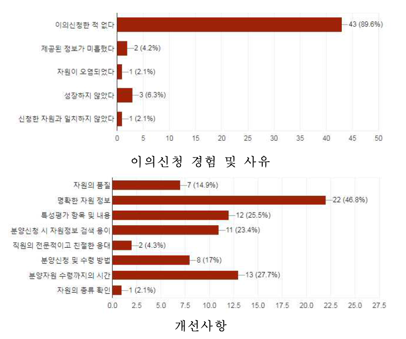 이의신청 및 개선점(농업생명자원 분양 만족도 및 수요조사)