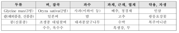 식물자원 수요도(농업생명자원 분양 만족도 및 수요조사)