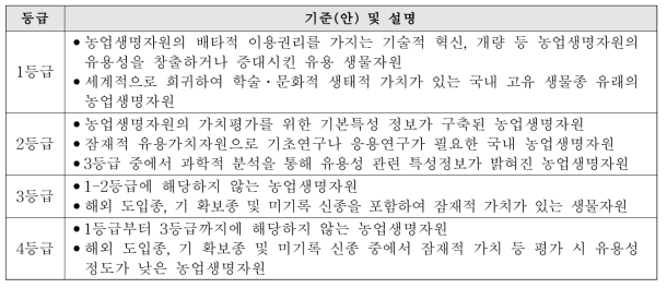 유용 농업생명자원 등급화(안)