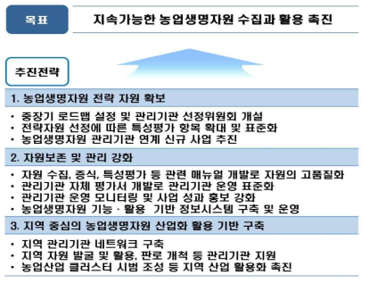 농업생명자원 수집과 활용 촉진을 위한 추진전략