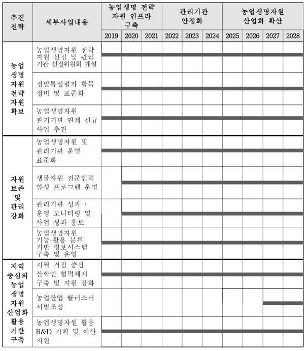 농업생명자원 관리기관 중장기 로드맵