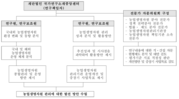 연구 추진 체계