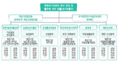 기탁등록보존기관 체계