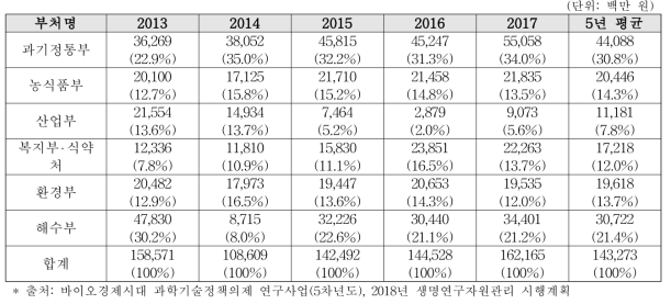 생명연구자원 관련 국가사업비 투자 규모