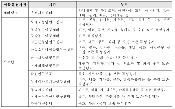 식물유전자원센터 및 서브뱅크(농업생물자원진뱅크사업)