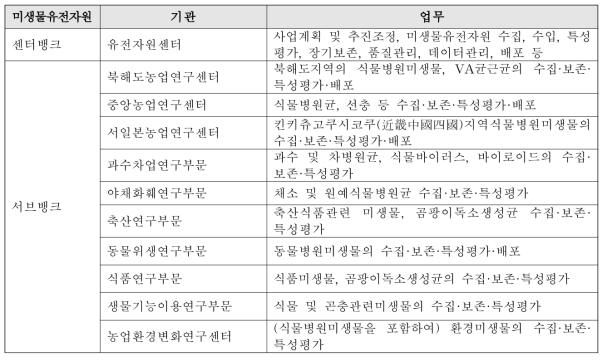 미생물유전자원센터 및 서브뱅크(농업생물자원진뱅크사업)