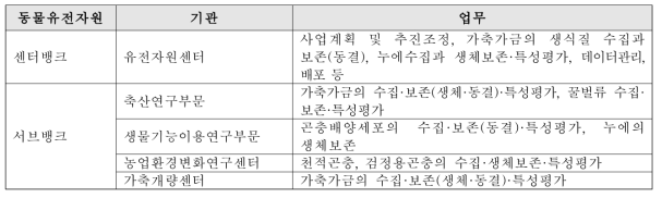 동물유전자원 센터 및 서브뱅크(농업생물자원진뱅크사업)