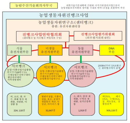 농업생물자원진뱅크사업 운영체계