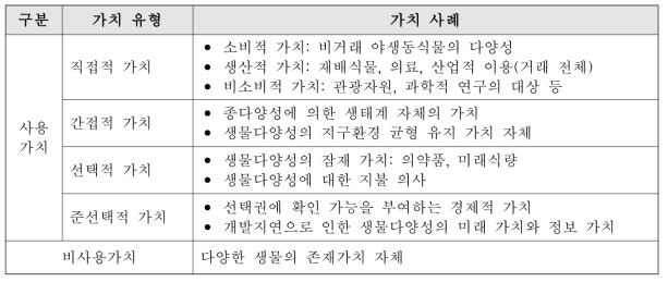 생명자원 가치의 유형