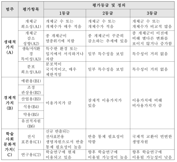 국내 고유생물종 가치 평가 기준