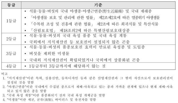 농업생명자원의 보존․가치 부여 등급 기준(농업생명자원법 시행규칙 제3조제2항)