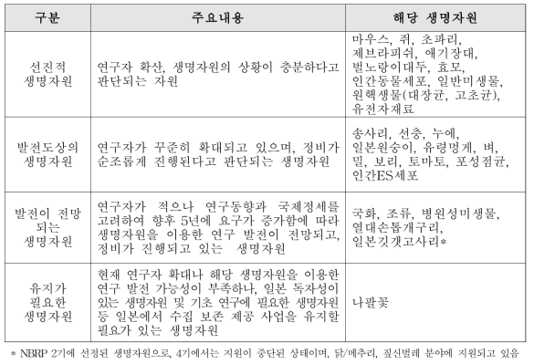 생물자원 유형