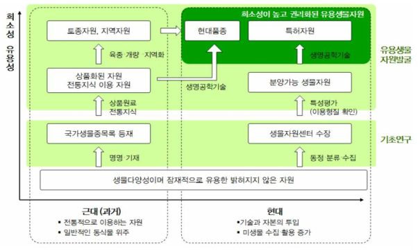 생명자원의 희소성 및 유용성 증가 개념도