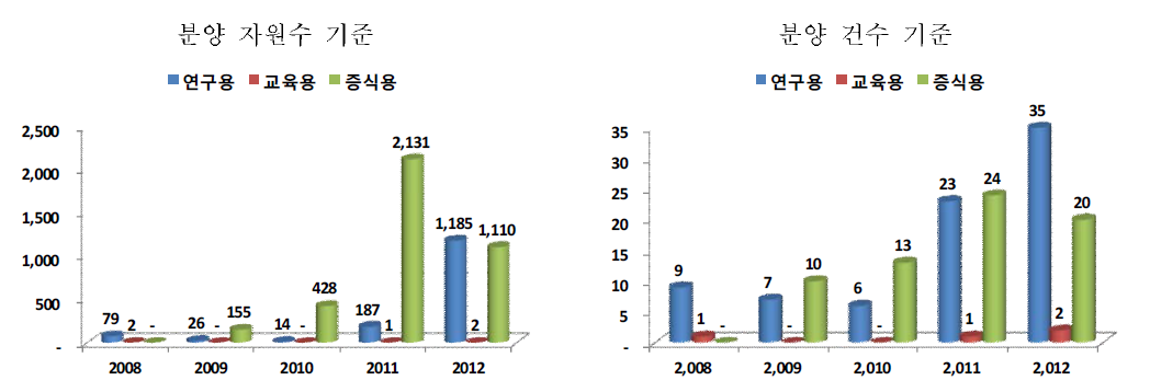 2008-2012 사용 목적별 분양