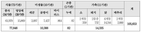 농업생명자원 보존 현황