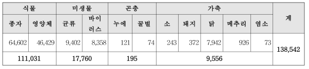 농업생명자원 보존 현황