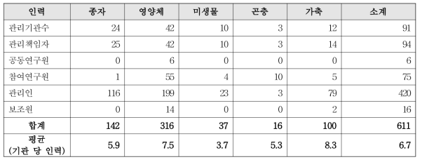 관리기관 인력 현황