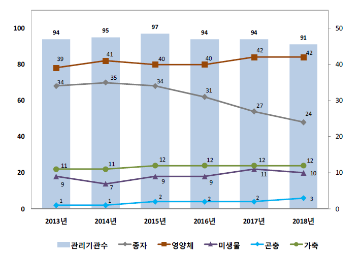 분야별 관리기관 수의 변동