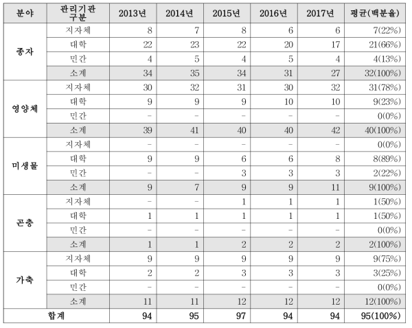 연도관리기관 구분별 연도별