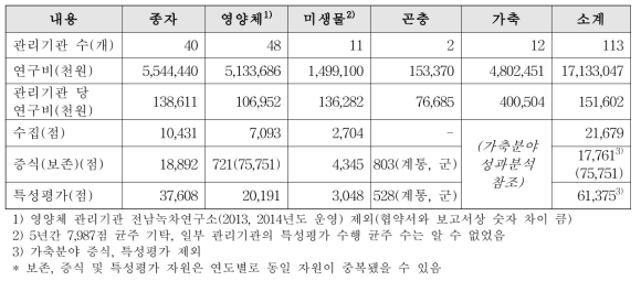 2013~2017 관리기관 성과