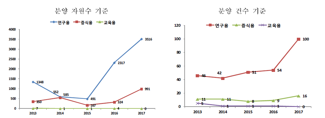 2013-2017 사용 목적별 분양