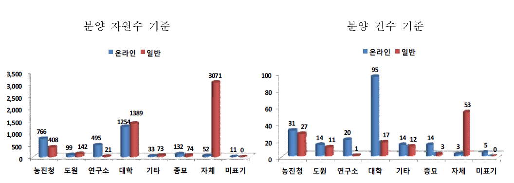 분양신청 기관별 분양