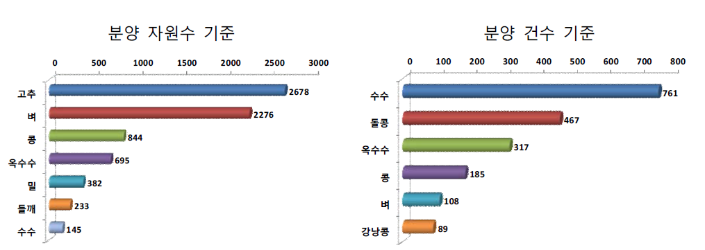 다분양 작물 종류