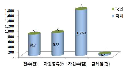 미생물자원 분양성과