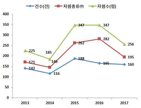 연도별 미생물자원 분양성과