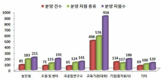 분양 기관별 미생물자원 분양성과