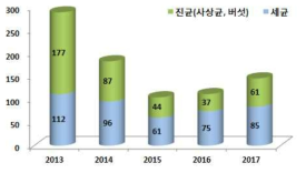 연도별 등록 미생물자원 종류