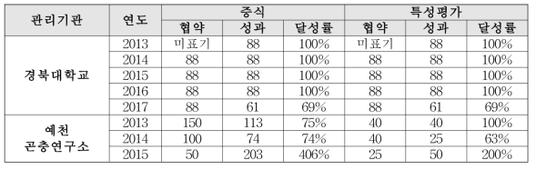 곤충관리기관 계획대비 성과