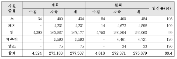 가축 생축자원 증수