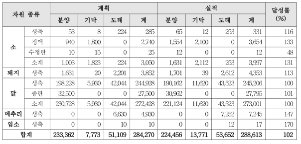 가축 생축자원 감수