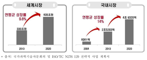 세계 및 국내 생물산업 시장