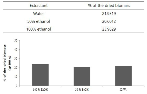 Extract ratio of Hermetia illucens from water, 50% ethanol and 100% ethanol