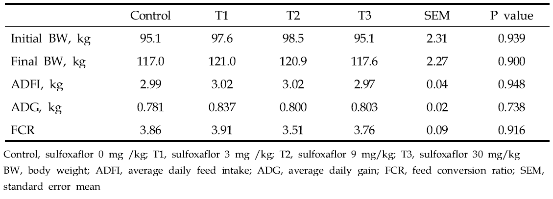 Effects of feeding of sulfoxaflor on growth performance in pigs