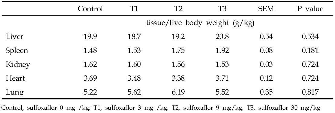 Effects of feeding of sulfoxaflor on tissues weight in pigs