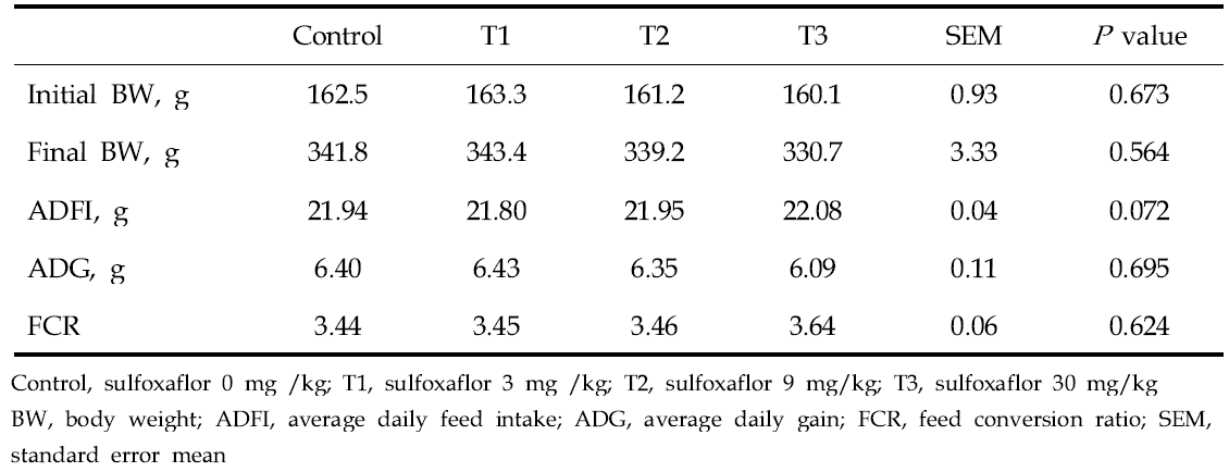 Effects of feeding of sulfoxaflor on growth performance in rats