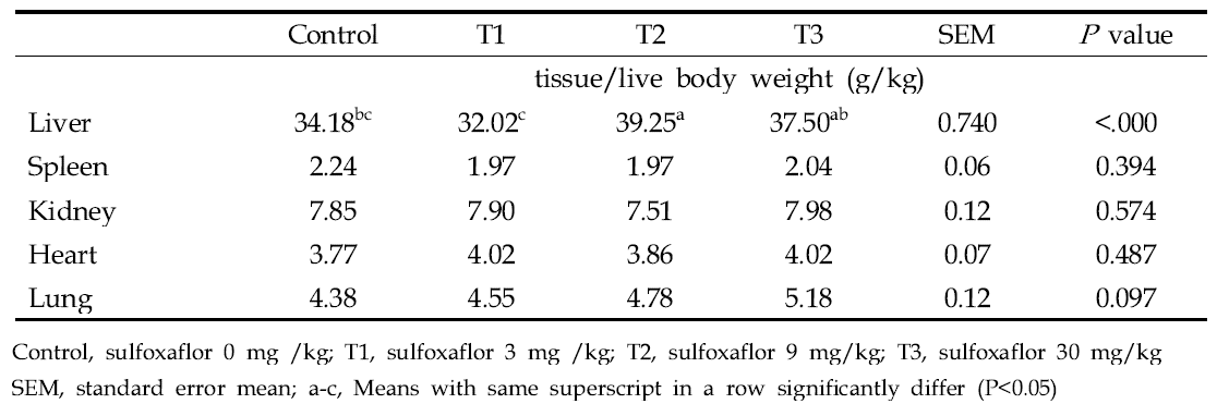 Effects of feeding of sulfoxaflor on tissues weight in rats