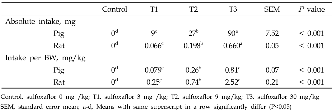 Effects of feeding of sulfoxaflor on tissues weight in rats