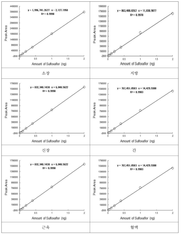 Standard calibration of sulfoxaflor for each tissues in pig