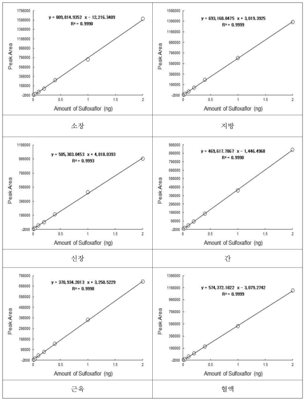 Standard calibration of sulfoxaflor for each tissues in rat