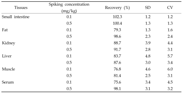 Recovery value of sulfoxaflor by spiking for each tissues in pig