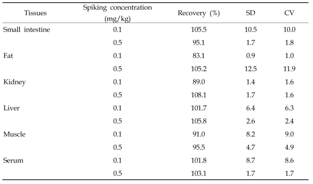 Recovery value of sulfoxaflor by spiking for each tissues in rat