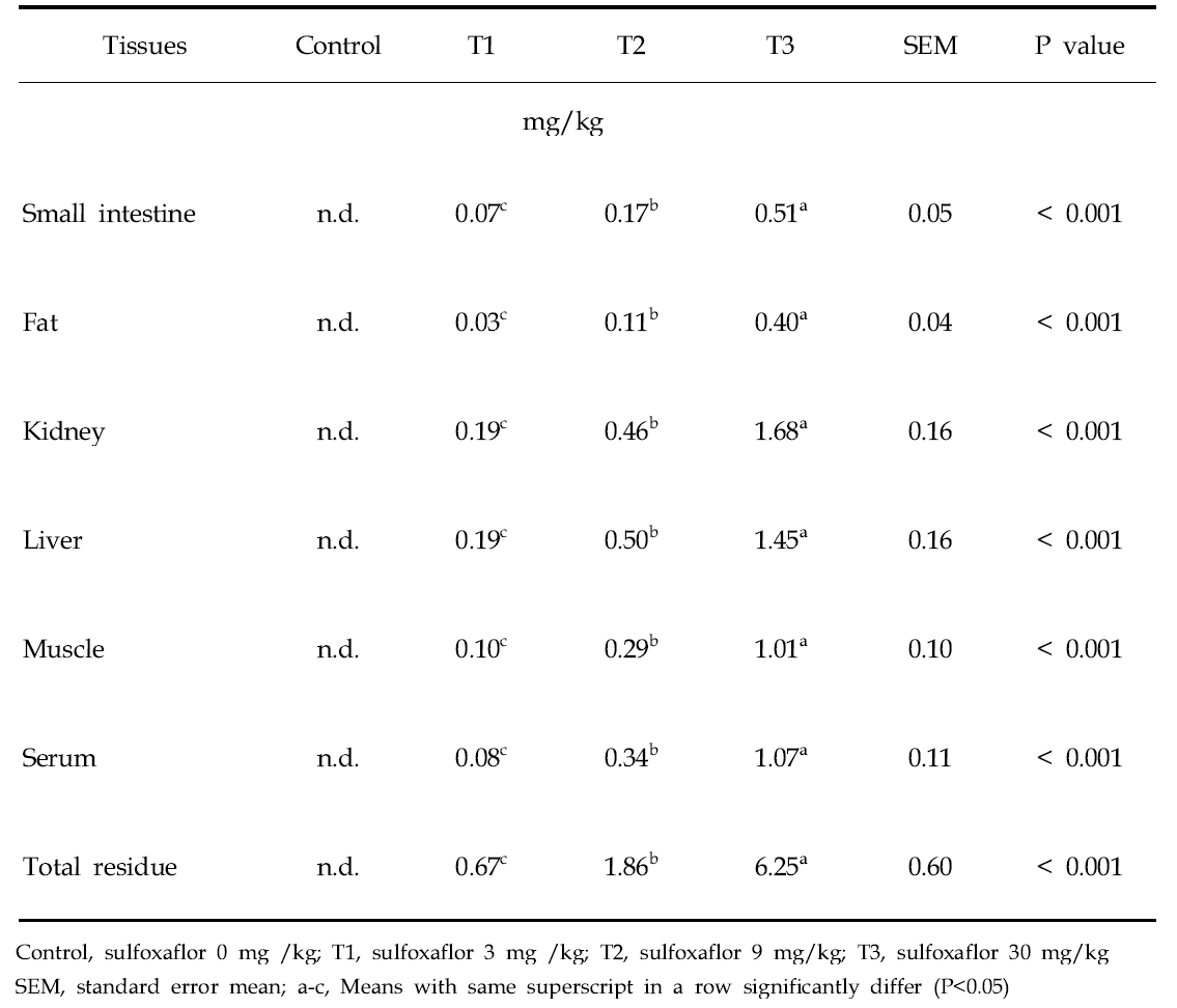 Residue level of sulfoxaflor in pig tissues