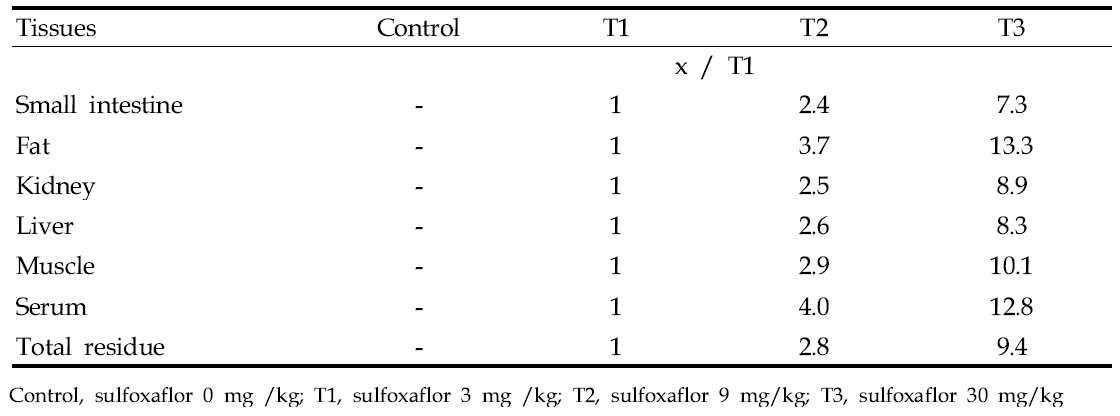 Residue ratio compared with T1 group in pig tissues