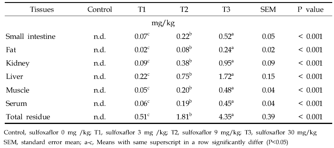 Residue level of sulfoxaflor in rat tissues